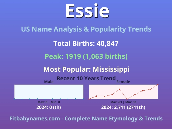 Infographic: Essie name meaning, origin, and popularity trends in the United States (US baby name analysis chart)