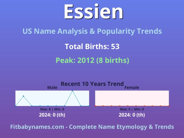 Infographic: Essien name meaning, origin, and popularity trends in the United States (US baby name analysis chart)