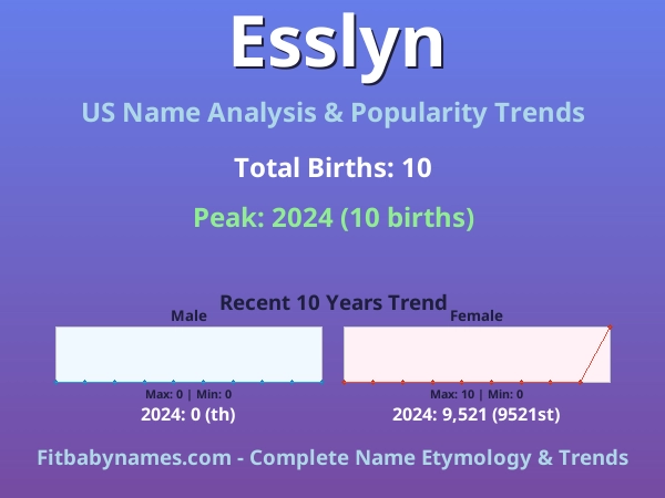 Infographic: Esslyn name meaning, origin, and popularity trends in the United States (US baby name analysis chart)