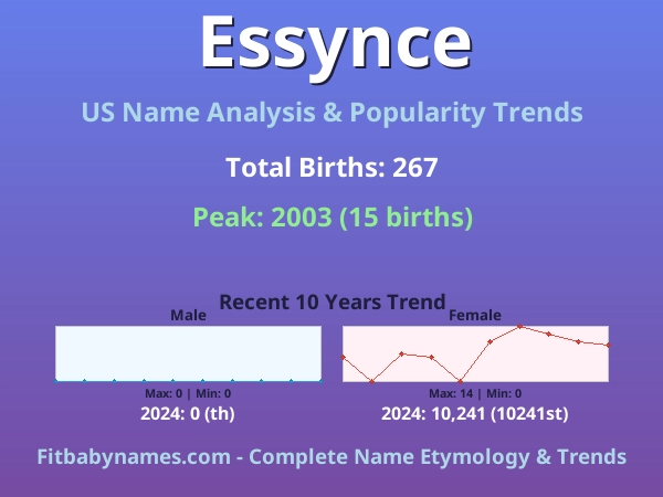 Infographic: Essynce name meaning, origin, and popularity trends in the United States (US baby name analysis chart)