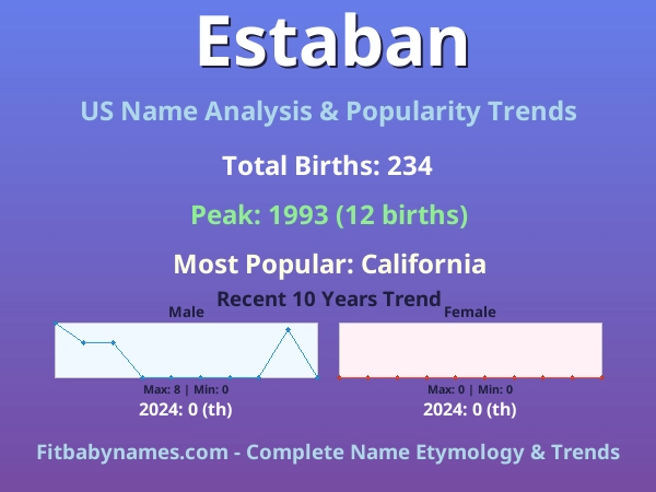 Infographic: Estaban name meaning, origin, and popularity trends in the United States (US baby name analysis chart)