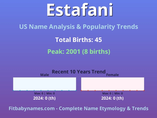Infographic: Estafani name meaning, origin, and popularity trends in the United States (US baby name analysis chart)