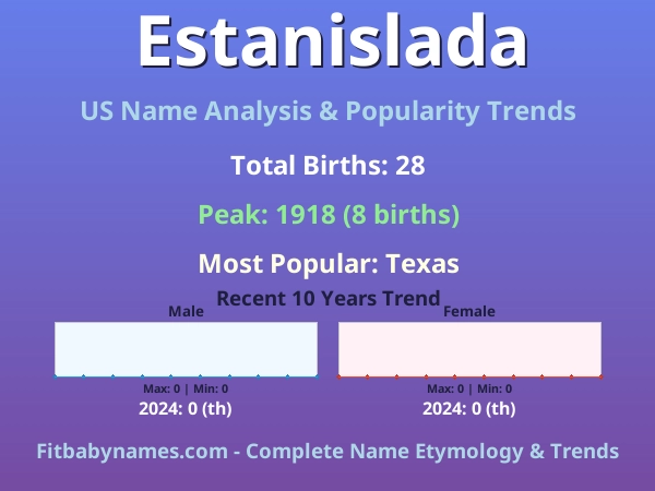 Infographic: Estanislada name meaning, origin, and popularity trends in the United States (US baby name analysis chart)