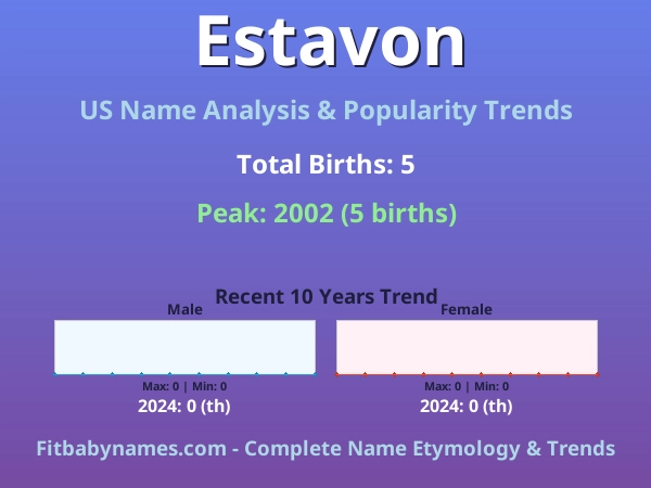 Infographic: Estavon name meaning, origin, and popularity trends in the United States (US baby name analysis chart)