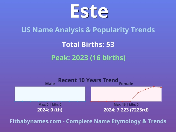 Infographic: Este name meaning, origin, and popularity trends in the United States (US baby name analysis chart)
