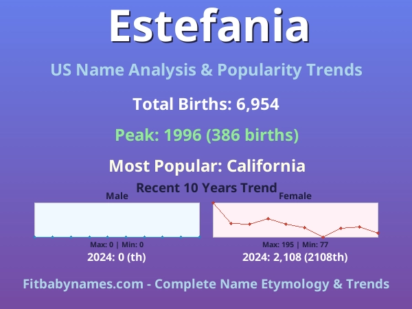 Infographic: Estefania name meaning, origin, and popularity trends in the United States (US baby name analysis chart)