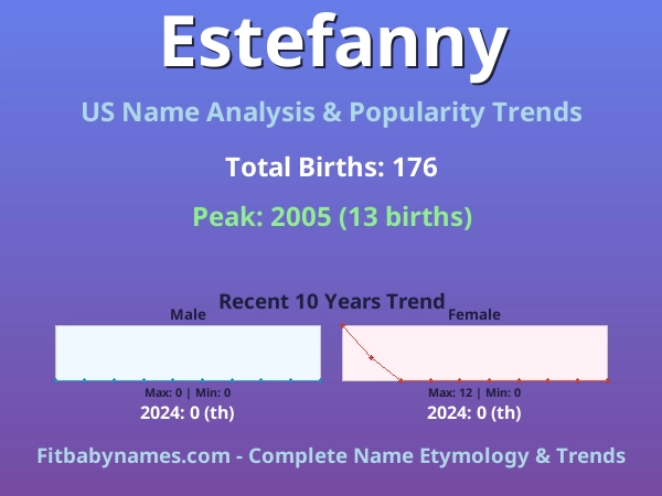Infographic: Estefanny name meaning, origin, and popularity trends in the United States (US baby name analysis chart)
