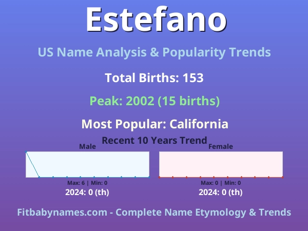 Infographic: Estefano name meaning, origin, and popularity trends in the United States (US baby name analysis chart)