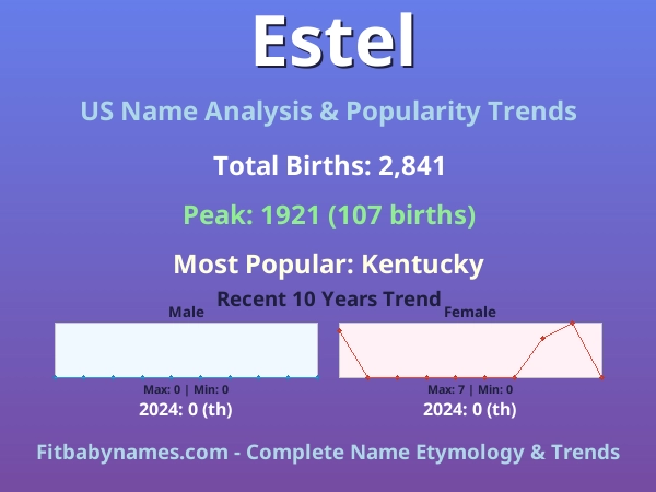 Infographic: Estel name meaning, origin, and popularity trends in the United States (US baby name analysis chart)