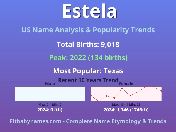 Infographic: Estela name meaning, origin, and popularity trends in the United States (US baby name analysis chart)