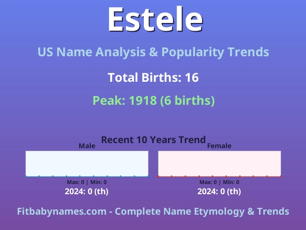 Infographic: Estele name meaning, origin, and popularity trends in the United States (US baby name analysis chart)