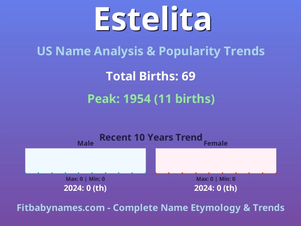 Infographic: Estelita name meaning, origin, and popularity trends in the United States (US baby name analysis chart)