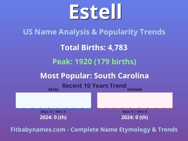 Infographic: Estell name meaning, origin, and popularity trends in the United States (US baby name analysis chart)
