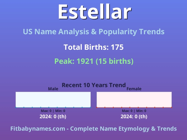 Infographic: Estellar name meaning, origin, and popularity trends in the United States (US baby name analysis chart)