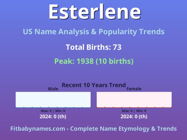 Infographic: Esterlene name meaning, origin, and popularity trends in the United States (US baby name analysis chart)
