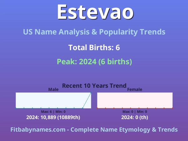 Infographic: Estevao name meaning, origin, and popularity trends in the United States (US baby name analysis chart)