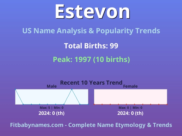 Infographic: Estevon name meaning, origin, and popularity trends in the United States (US baby name analysis chart)