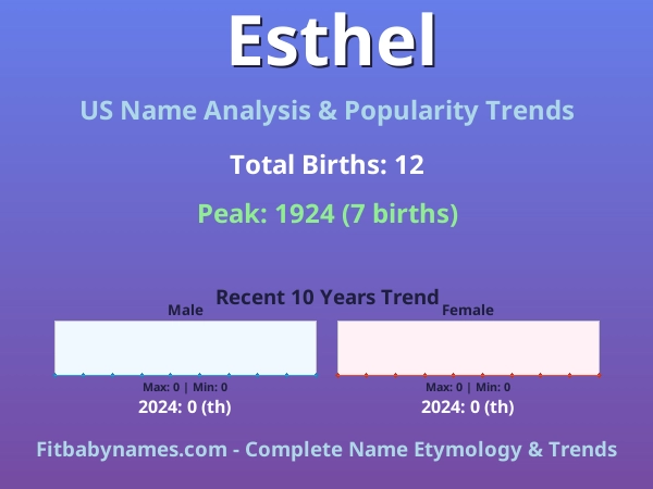 Infographic: Esthel name meaning, origin, and popularity trends in the United States (US baby name analysis chart)