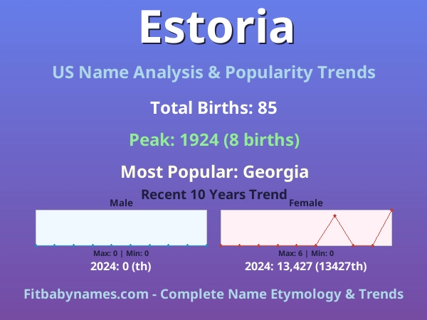 Infographic: Estoria name meaning, origin, and popularity trends in the United States (US baby name analysis chart)