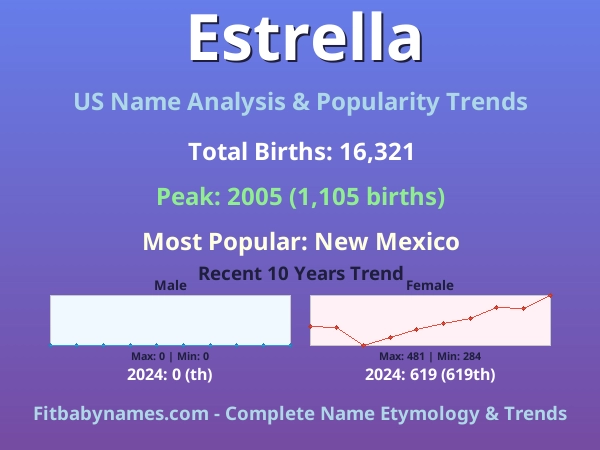 Infographic: Estrella name meaning, origin, and popularity trends in the United States (US baby name analysis chart)