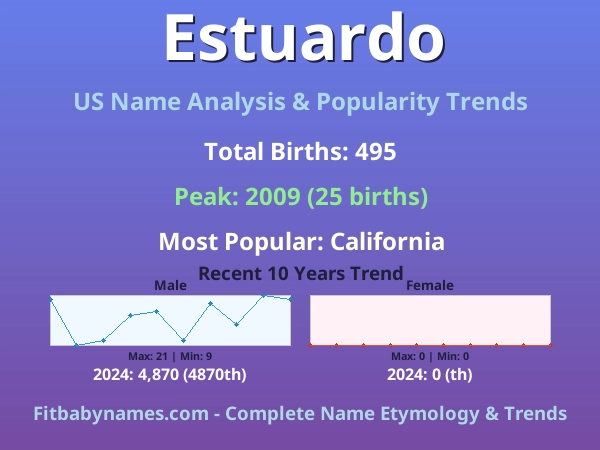 Infographic: Estuardo name meaning, origin, and popularity trends in the United States (US baby name analysis chart)