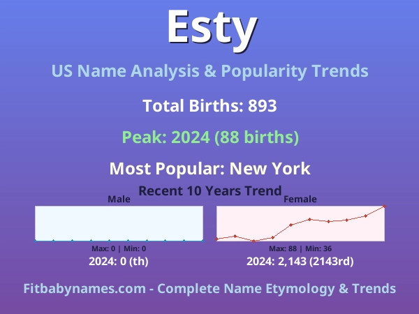 Infographic: Esty name meaning, origin, and popularity trends in the United States (US baby name analysis chart)