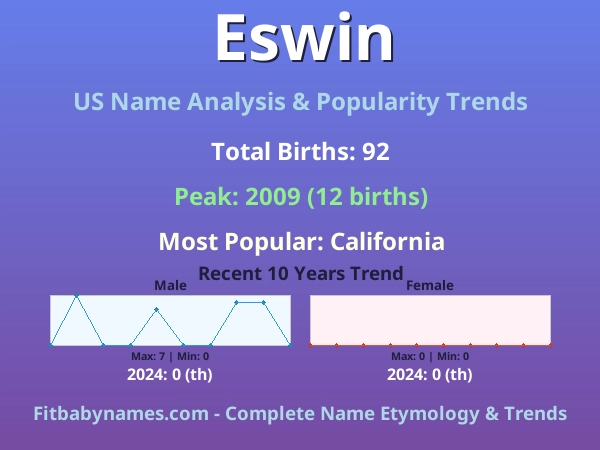 Infographic: Eswin name meaning, origin, and popularity trends in the United States (US baby name analysis chart)