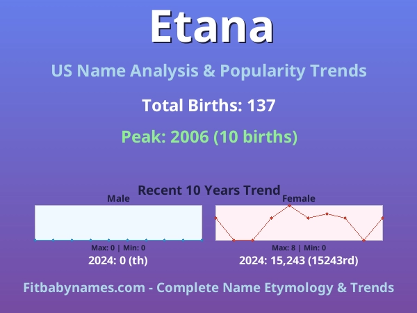 Infographic: Etana name meaning, origin, and popularity trends in the United States (US baby name analysis chart)