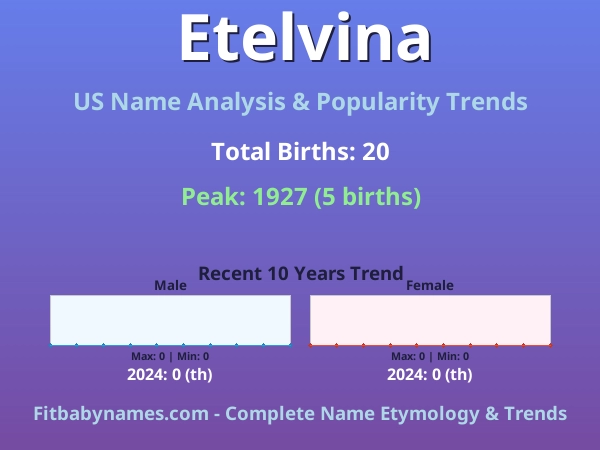 Infographic: Etelvina name meaning, origin, and popularity trends in the United States (US baby name analysis chart)