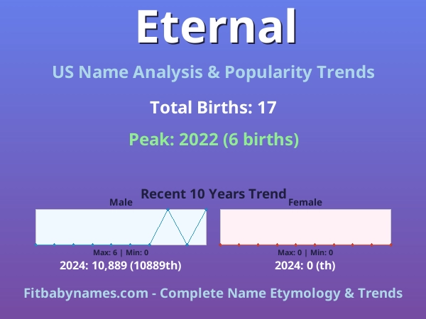 Infographic: Eternal name meaning, origin, and popularity trends in the United States (US baby name analysis chart)