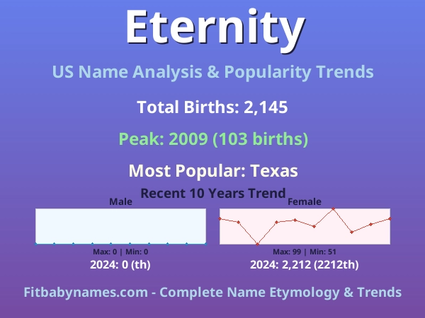 Infographic: Eternity name meaning, origin, and popularity trends in the United States (US baby name analysis chart)