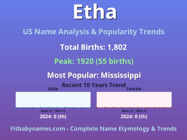 Infographic: Etha name meaning, origin, and popularity trends in the United States (US baby name analysis chart)