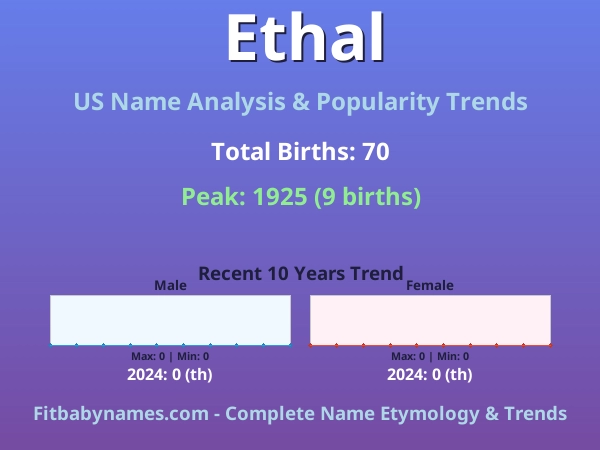 Infographic: Ethal name meaning, origin, and popularity trends in the United States (US baby name analysis chart)