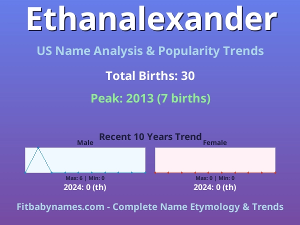 Infographic: Ethanalexander name meaning, origin, and popularity trends in the United States (US baby name analysis chart)
