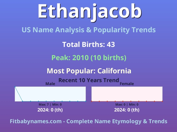 Infographic: Ethanjacob name meaning, origin, and popularity trends in the United States (US baby name analysis chart)