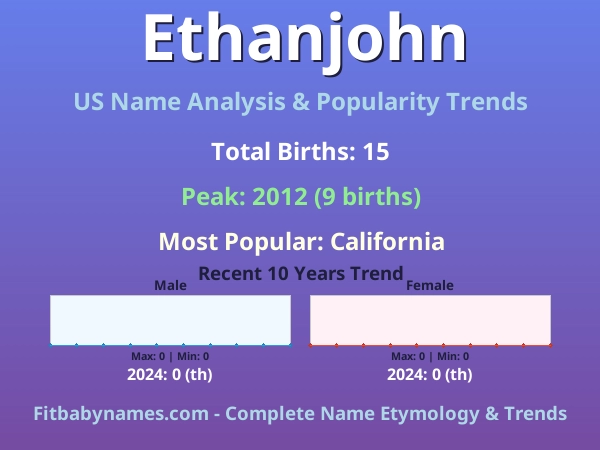 Infographic: Ethanjohn name meaning, origin, and popularity trends in the United States (US baby name analysis chart)