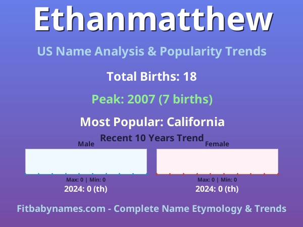 Infographic: Ethanmatthew name meaning, origin, and popularity trends in the United States (US baby name analysis chart)