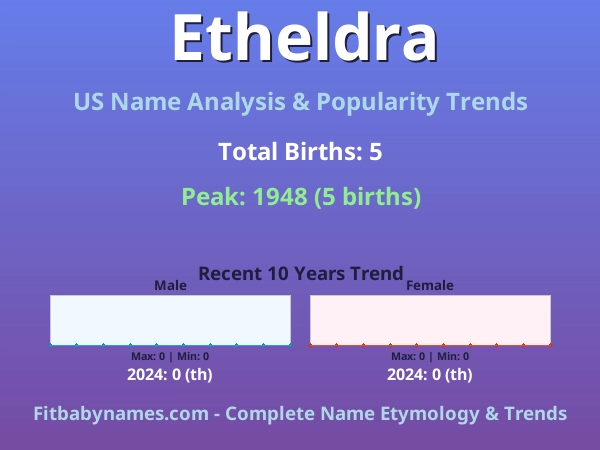 Infographic: Etheldra name meaning, origin, and popularity trends in the United States (US baby name analysis chart)