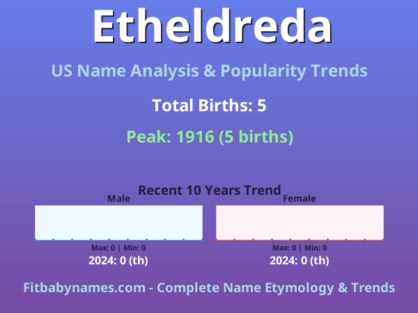 Infographic: Etheldreda name meaning, origin, and popularity trends in the United States (US baby name analysis chart)