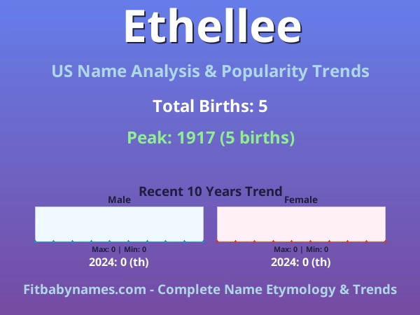 Infographic: Ethellee name meaning, origin, and popularity trends in the United States (US baby name analysis chart)