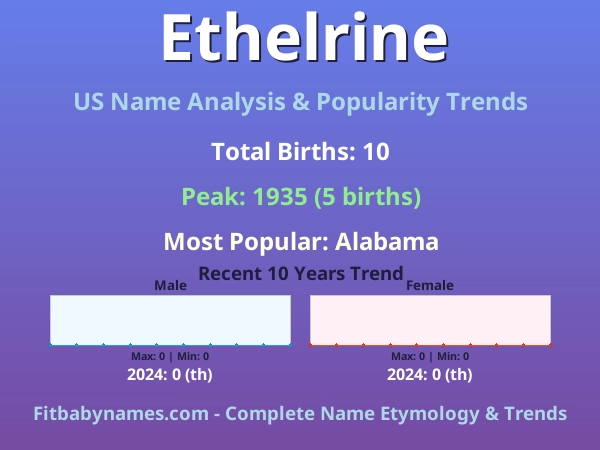 Infographic: Ethelrine name meaning, origin, and popularity trends in the United States (US baby name analysis chart)