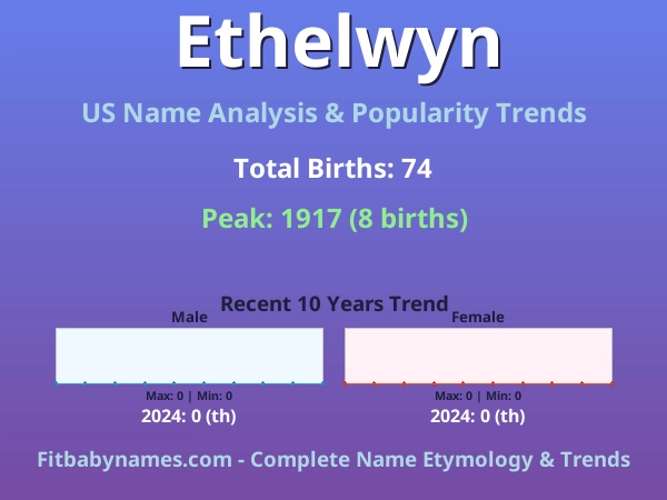 Infographic: Ethelwyn name meaning, origin, and popularity trends in the United States (US baby name analysis chart)