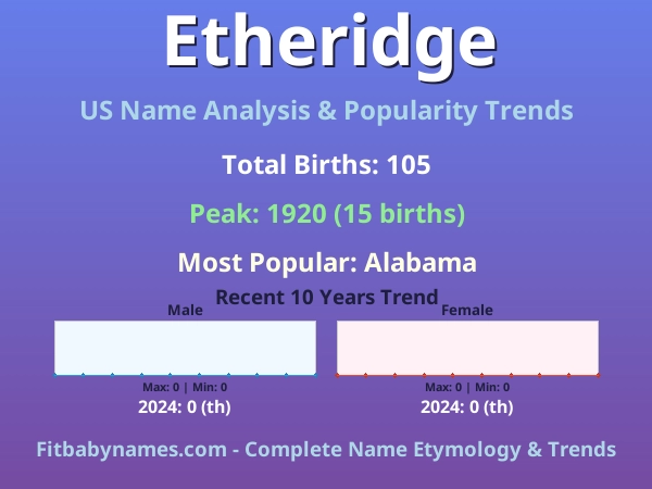 Infographic: Etheridge name meaning, origin, and popularity trends in the United States (US baby name analysis chart)