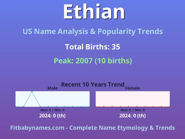 Infographic: Ethian name meaning, origin, and popularity trends in the United States (US baby name analysis chart)