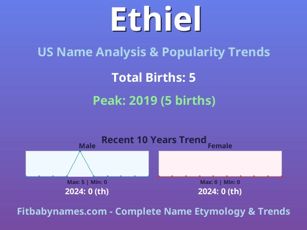 Infographic: Ethiel name meaning, origin, and popularity trends in the United States (US baby name analysis chart)