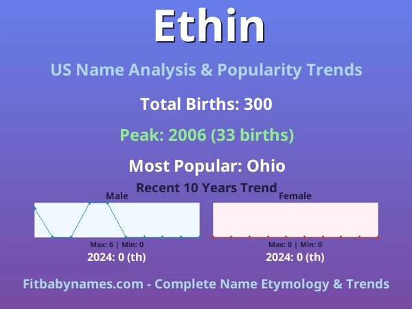 Infographic: Ethin name meaning, origin, and popularity trends in the United States (US baby name analysis chart)
