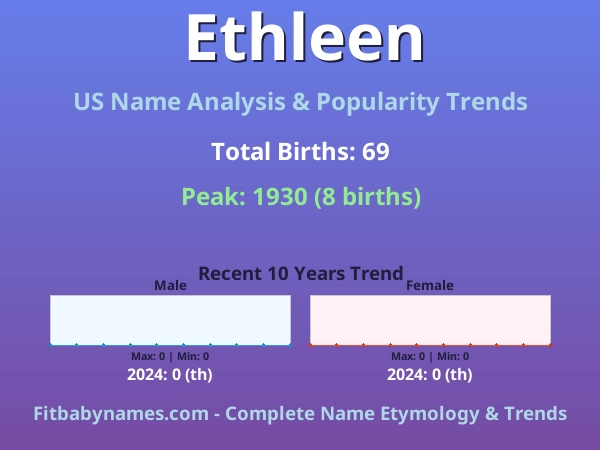 Infographic: Ethleen name meaning, origin, and popularity trends in the United States (US baby name analysis chart)