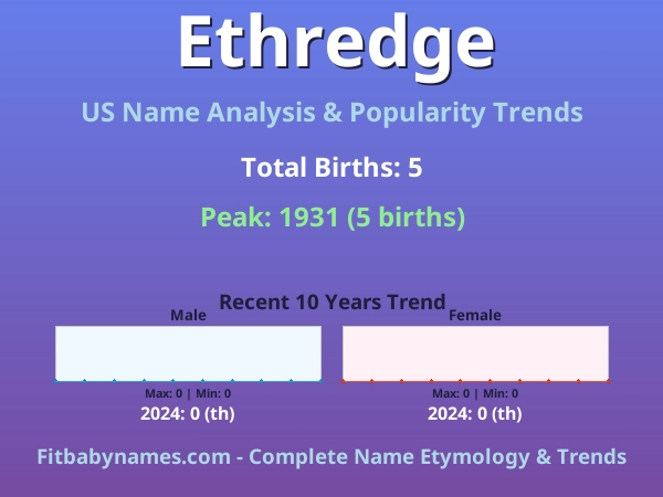 Infographic: Ethredge name meaning, origin, and popularity trends in the United States (US baby name analysis chart)