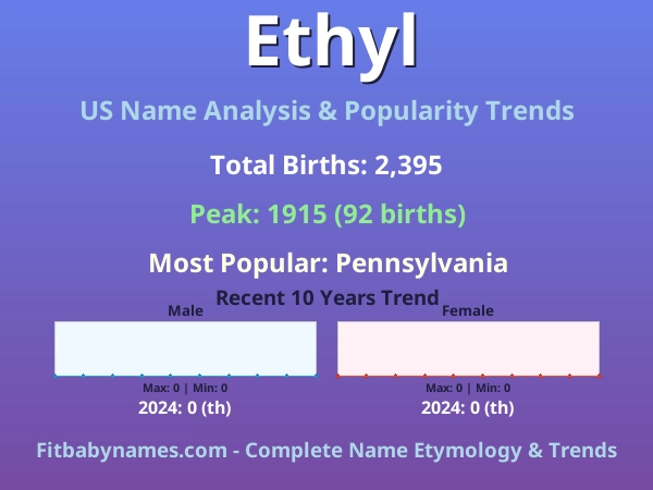 Infographic: Ethyl name meaning, origin, and popularity trends in the United States (US baby name analysis chart)