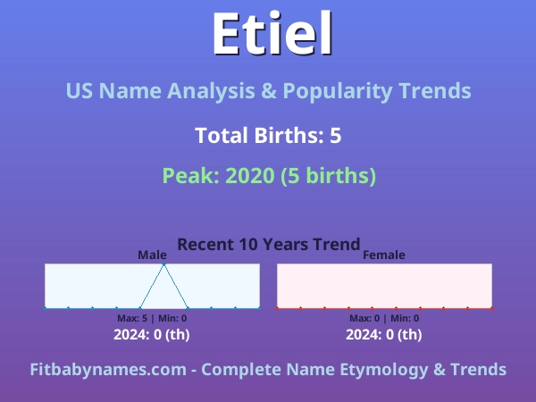 Infographic: Etiel name meaning, origin, and popularity trends in the United States (US baby name analysis chart)